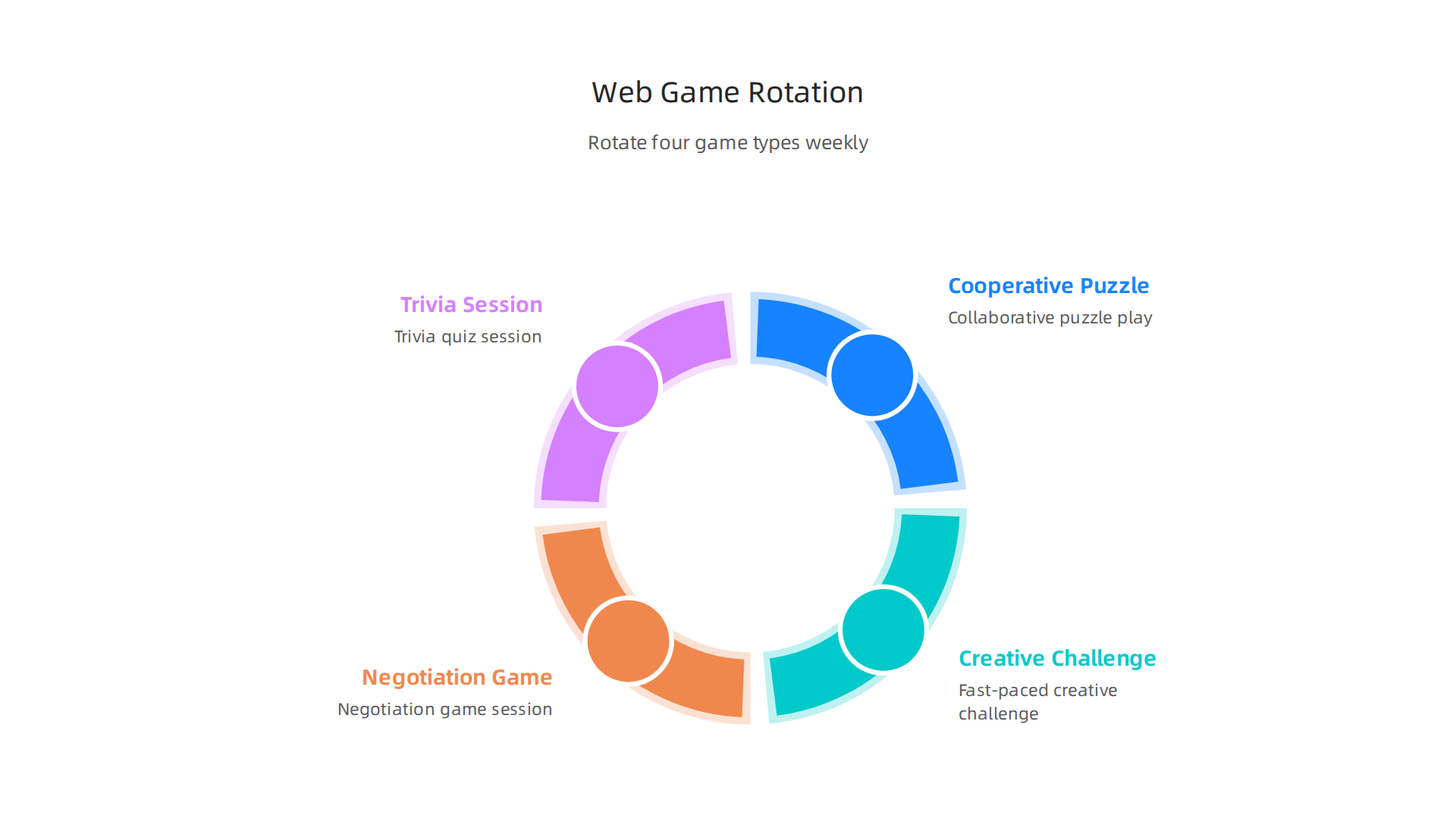 A visual guide to rotating different types of web games weekly, ensuring variety and catering to diverse team personalities to maintain high engagement.