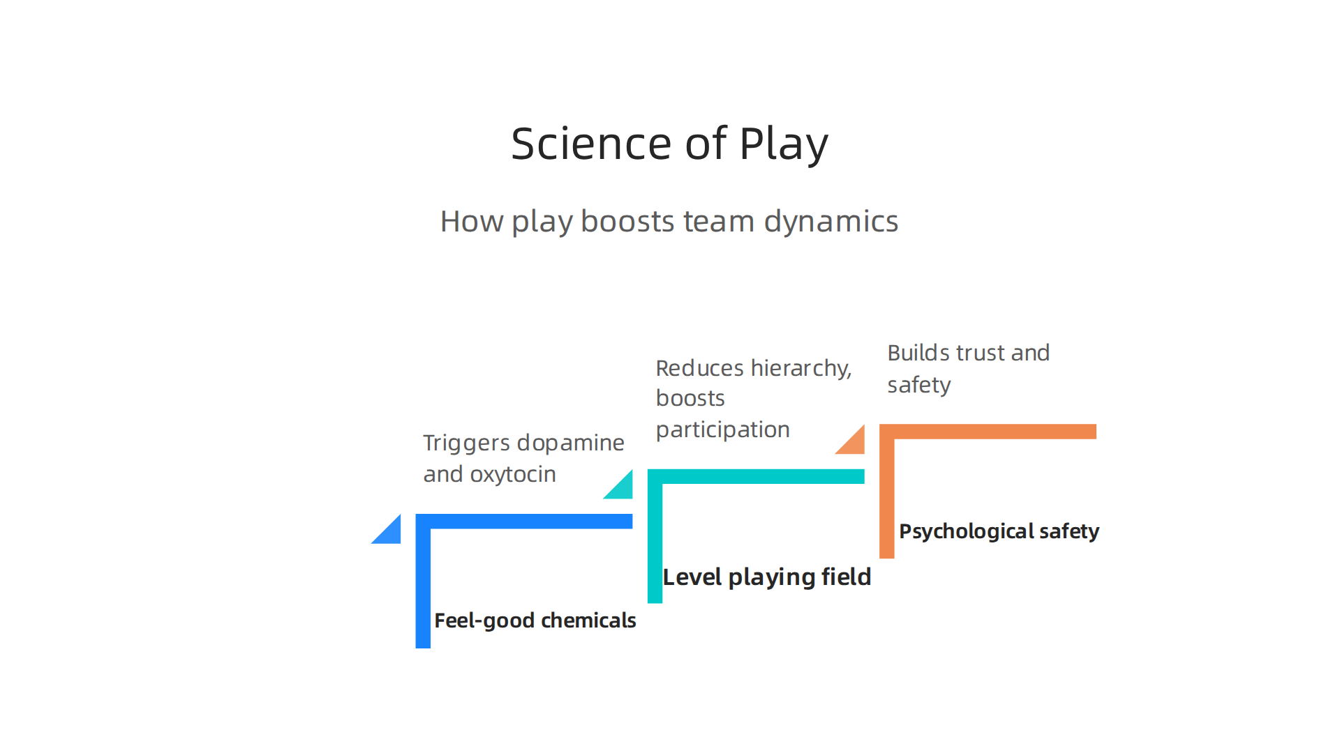 An infographic explaining how play boosts team dynamics through three key mechanisms: triggering feel-good chemicals (dopamine, oxytocin), leveling the playing field, and building psychological safety.