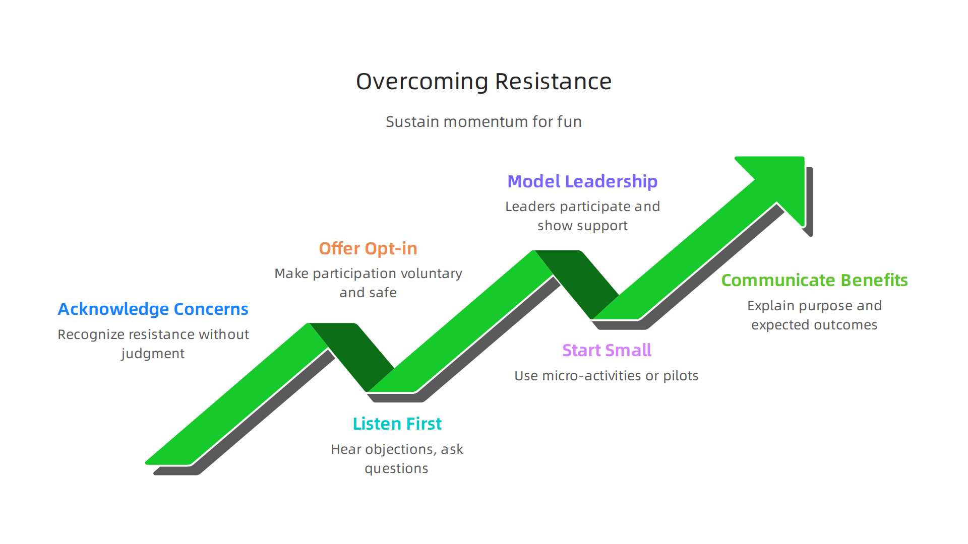 An infographic detailing strategies to overcome resistance to fun initiatives, including addressing objections, sustaining momentum, and using micro-activities.