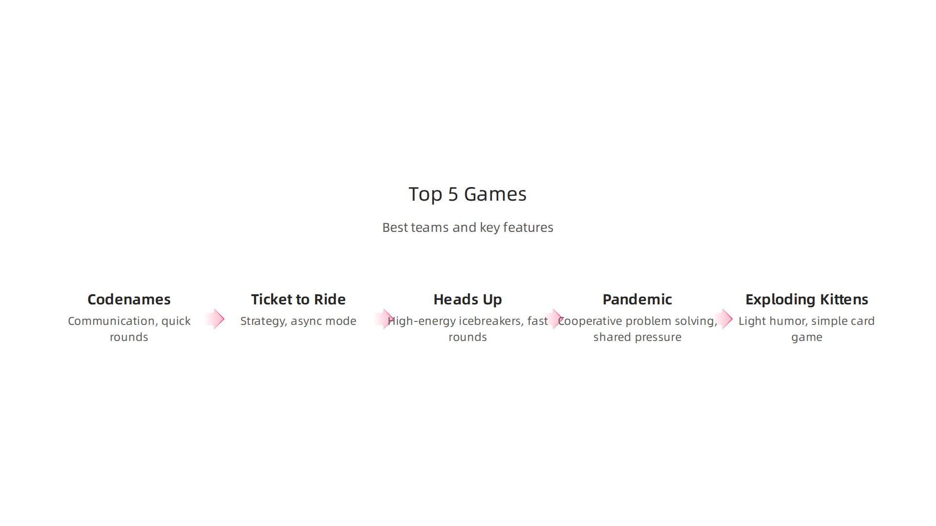 A concise overview of five popular mobile board games, detailing their ideal team types and standout features for effective team engagement.
