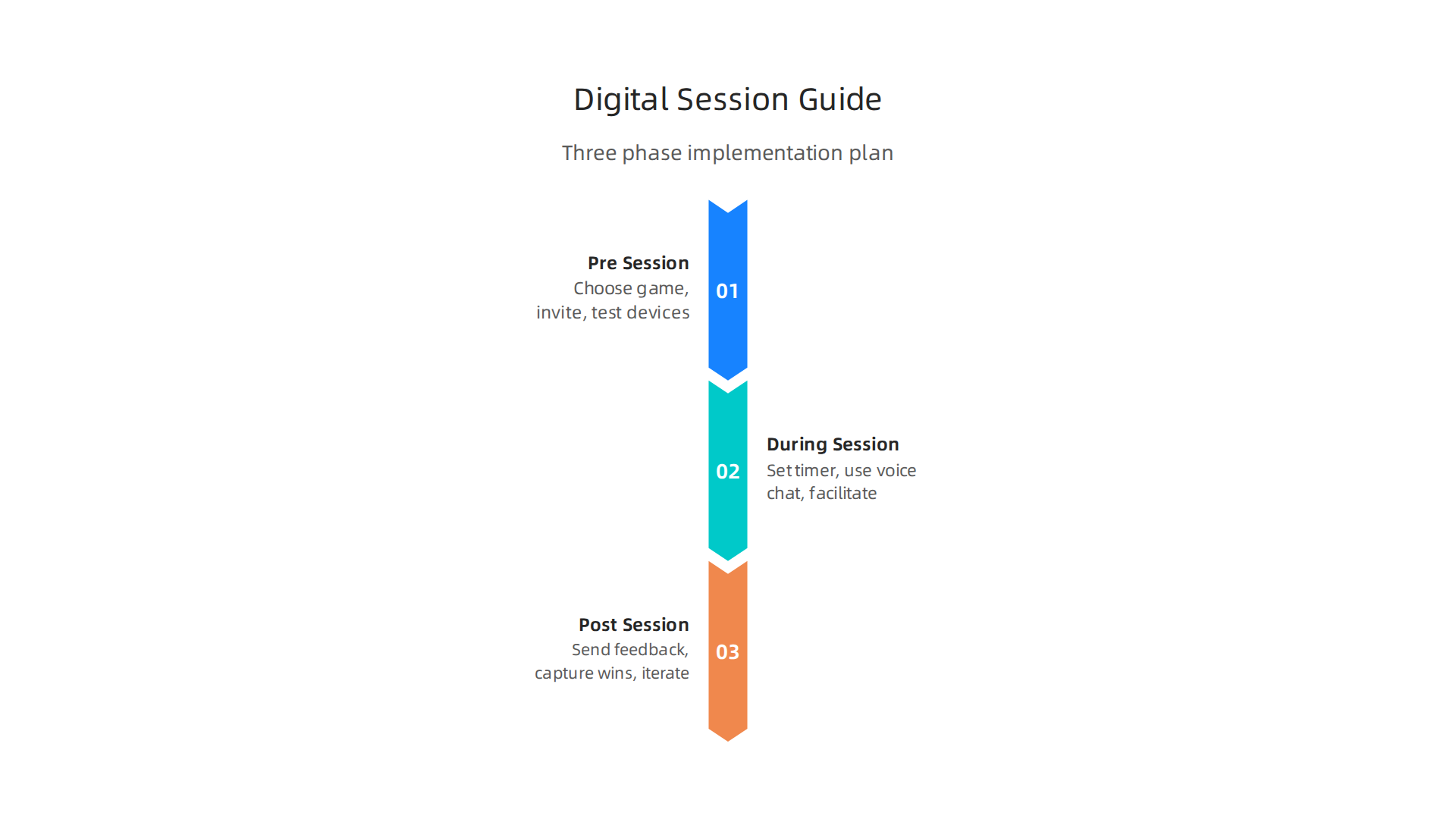 A clear, three-phase plan outlining how to successfully implement digital board game sessions, covering pre-session setup, in-session facilitation, and post-session follow-up to ensure engagement.