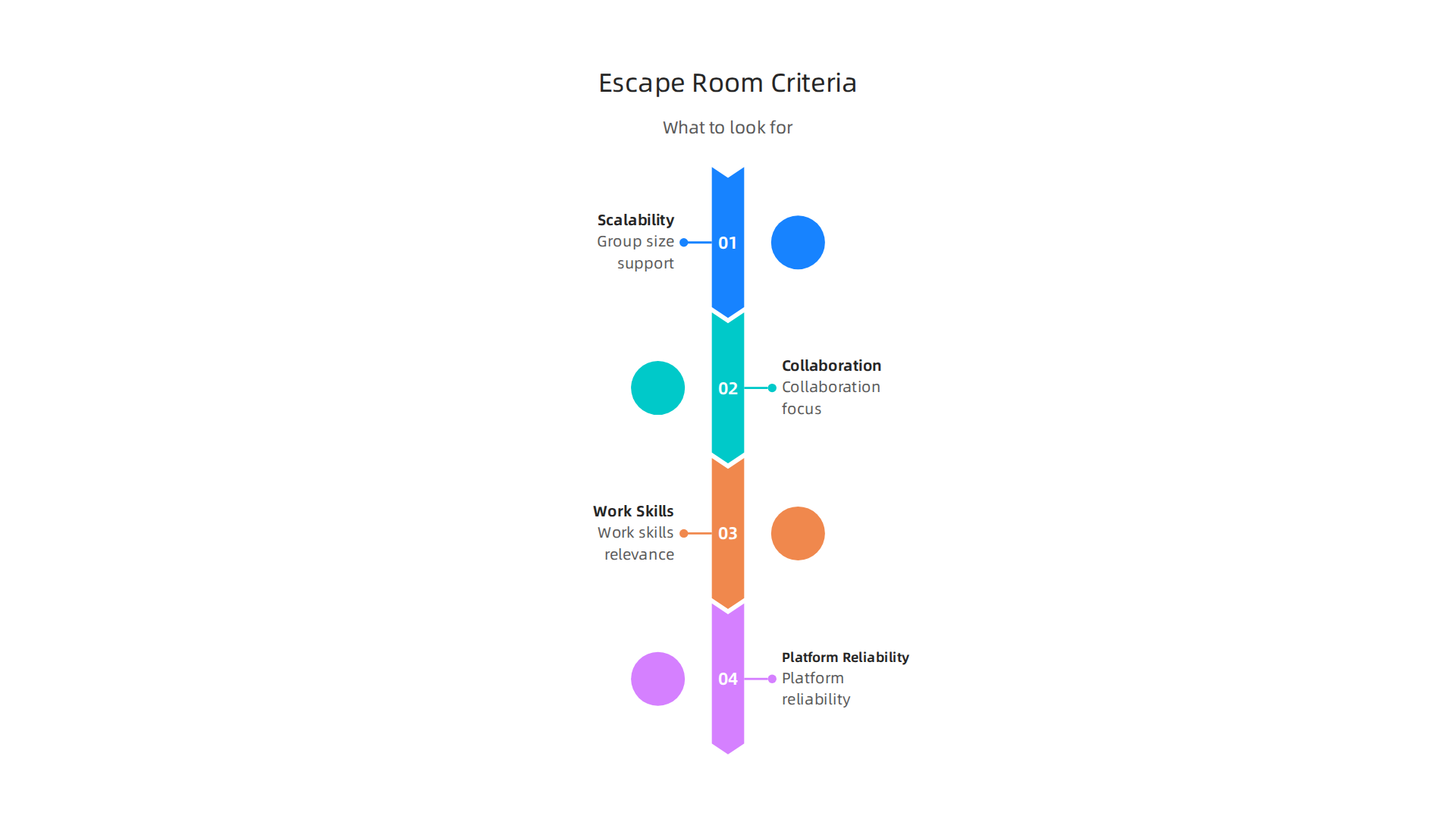 An infographic outlining the four key criteria for selecting free online escape room games: Scalability, Collaboration Focus, Relevance to Work Skills, and Platform Reliability.