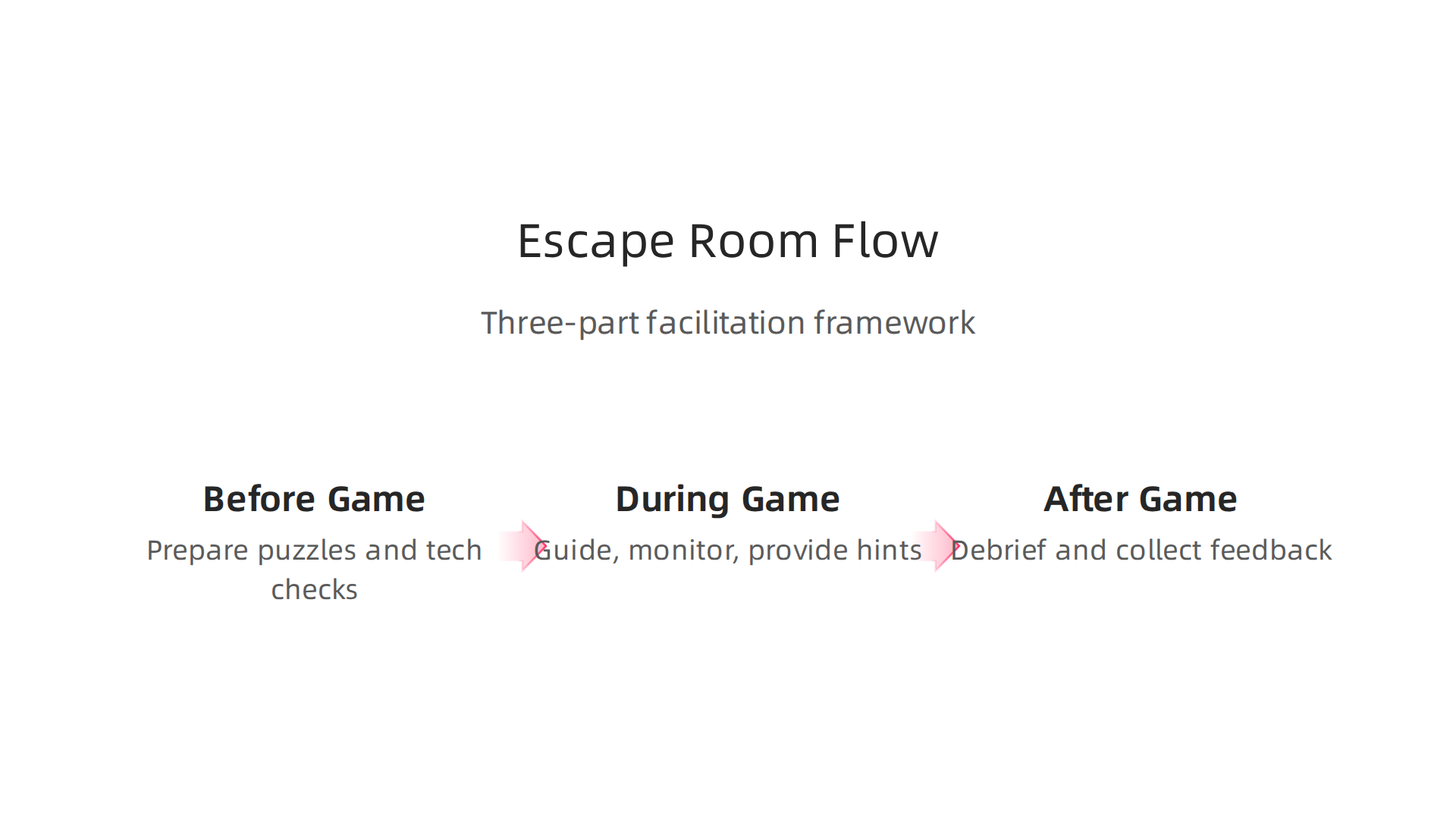 A visual guide detailing the three phases of facilitating a virtual escape room: Before the Game, During the Game, and After the Game.