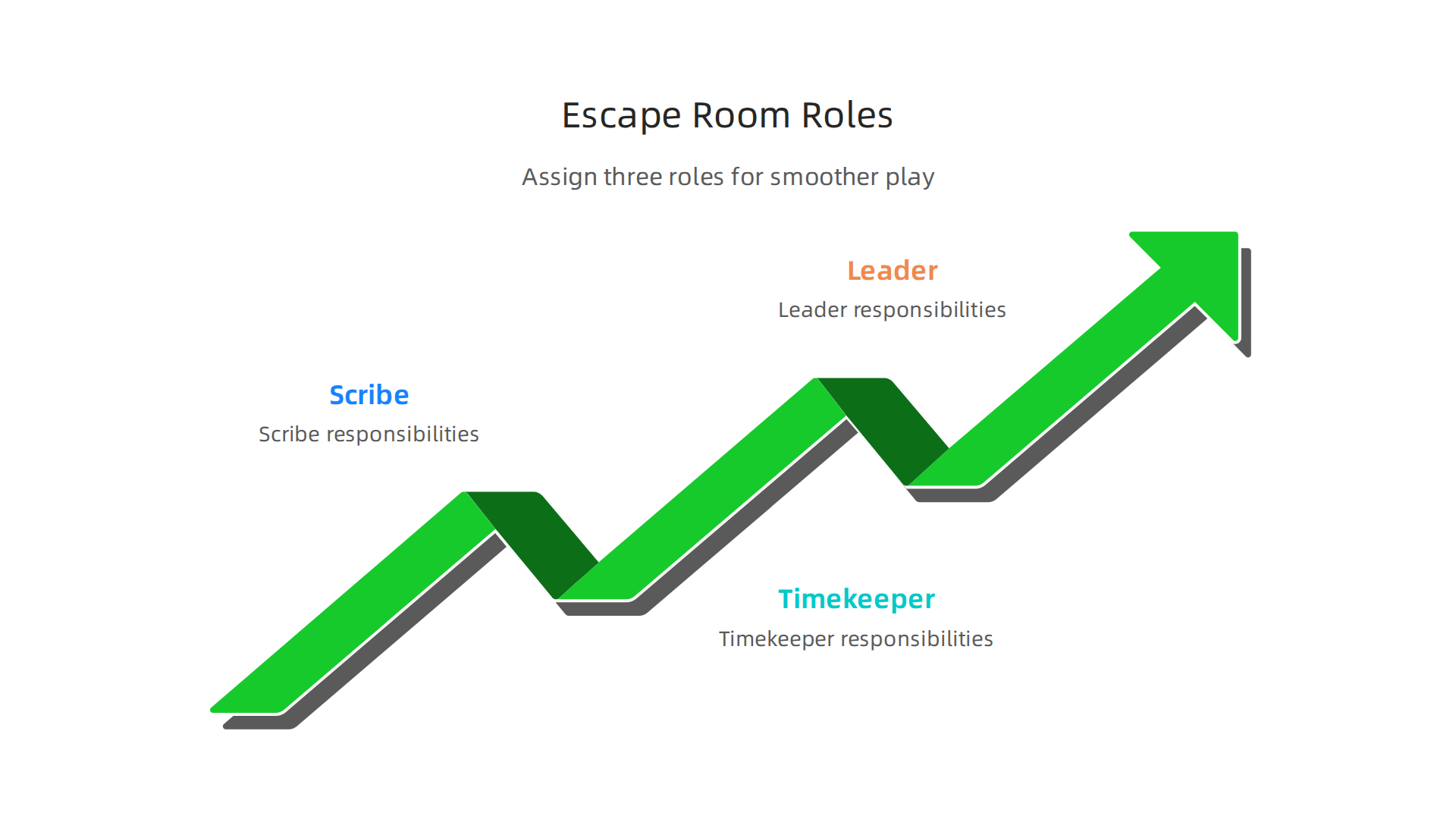 An infographic illustrating the three assigned roles for virtual escape room sessions: Scribe, Timekeeper, and Leader, and their responsibilities.