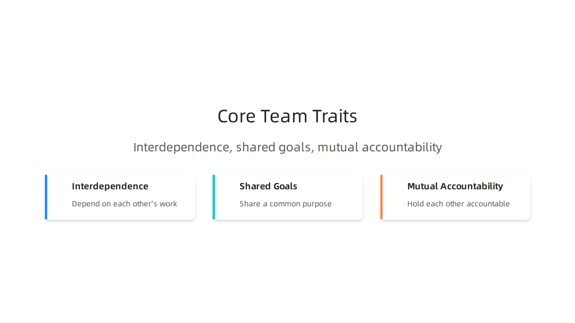 An infographic illustrating the three core characteristics that define a true team: interdependence, shared goals, and mutual accountability.