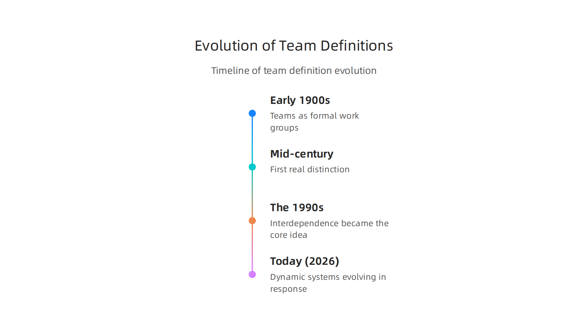A timeline infographic showcasing the historical evolution of team definitions from early work groups to dynamic modern systems.