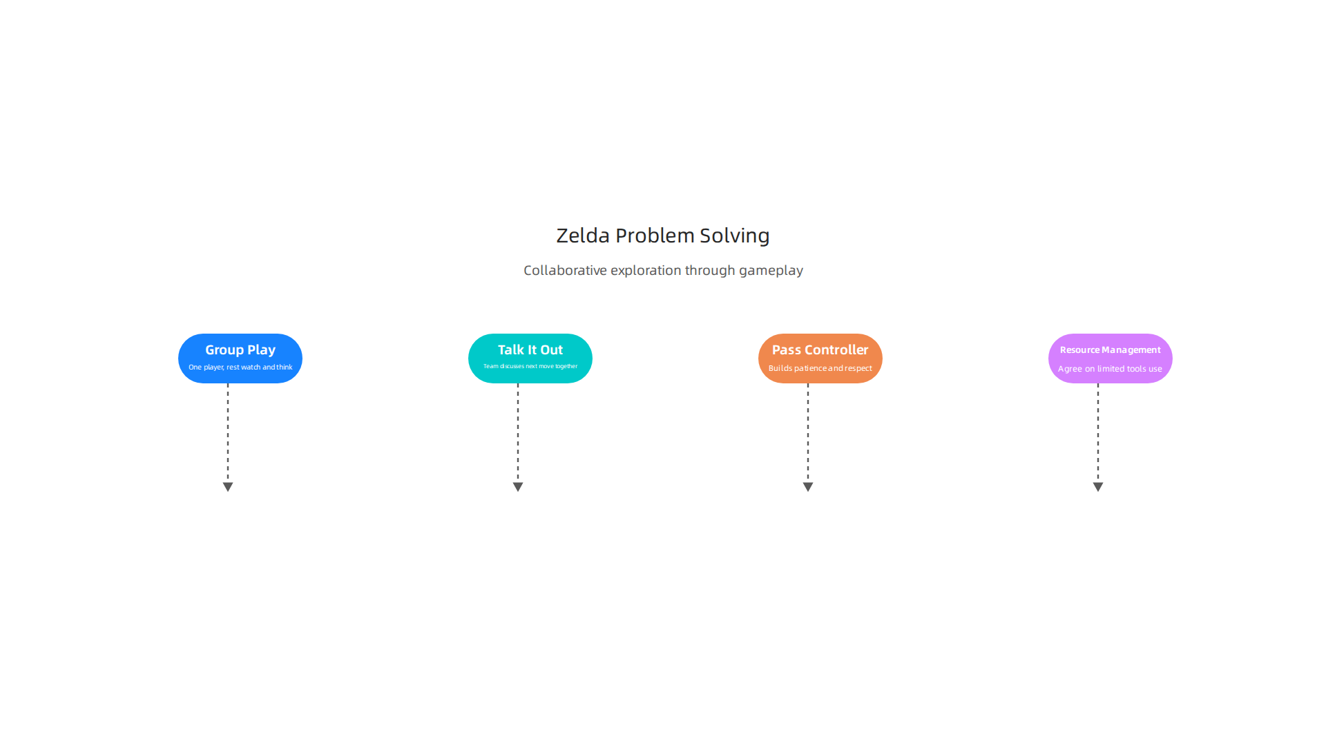 The Legend of Zelda's unique approach to fostering team problem-solving skills.