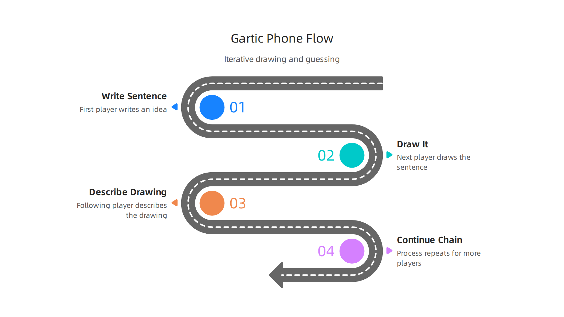 Understand the fun, iterative process of Gartic Phone, turning whispers into hilarious visual and textual interpretations.