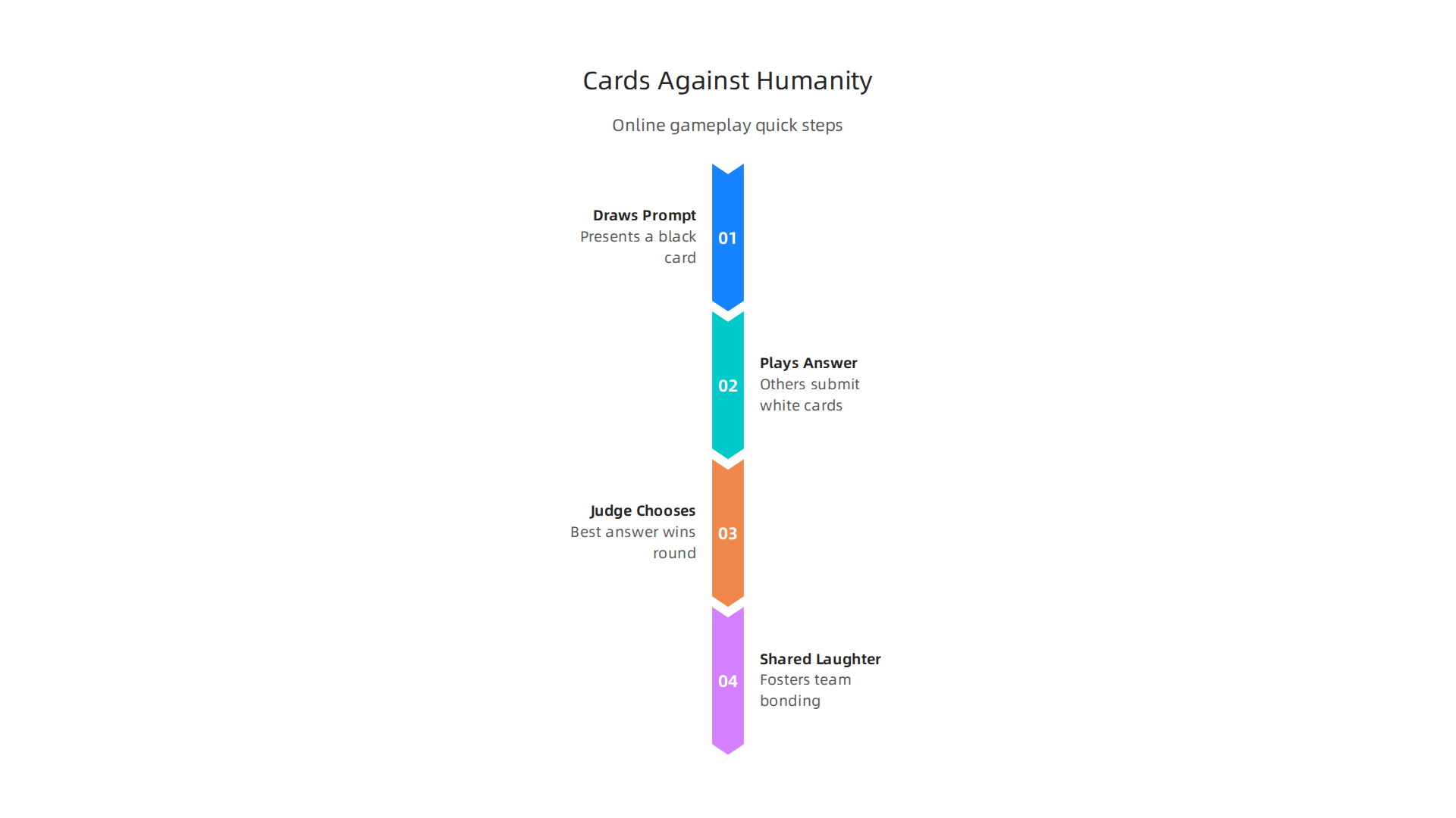 Simple steps to play Cards Against Humanity Online, generating quick laughs and breaking down team barriers.