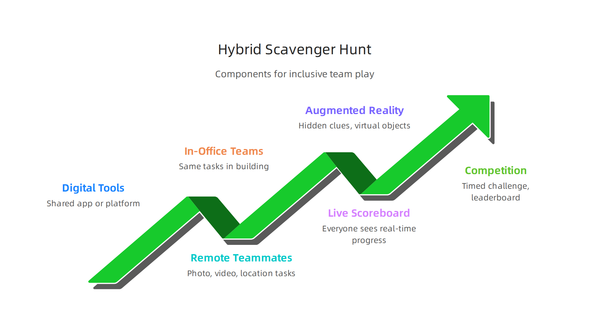 Key elements of a modern scavenger hunt, designed for both in-office and remote team members for inclusive engagement.
