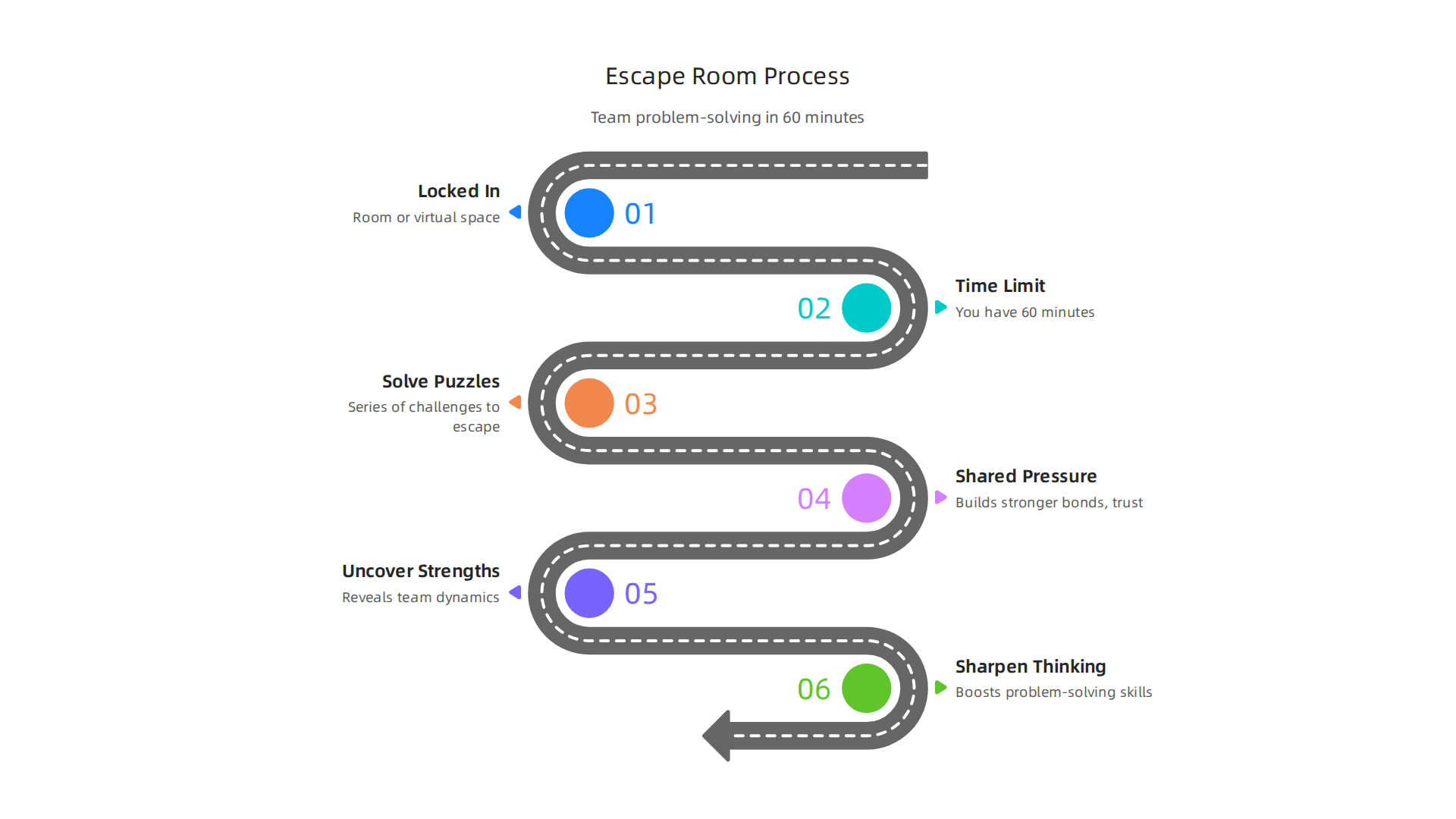 A visual guide to the structure and benefits of escape room challenges for enhancing team problem-solving and communication.