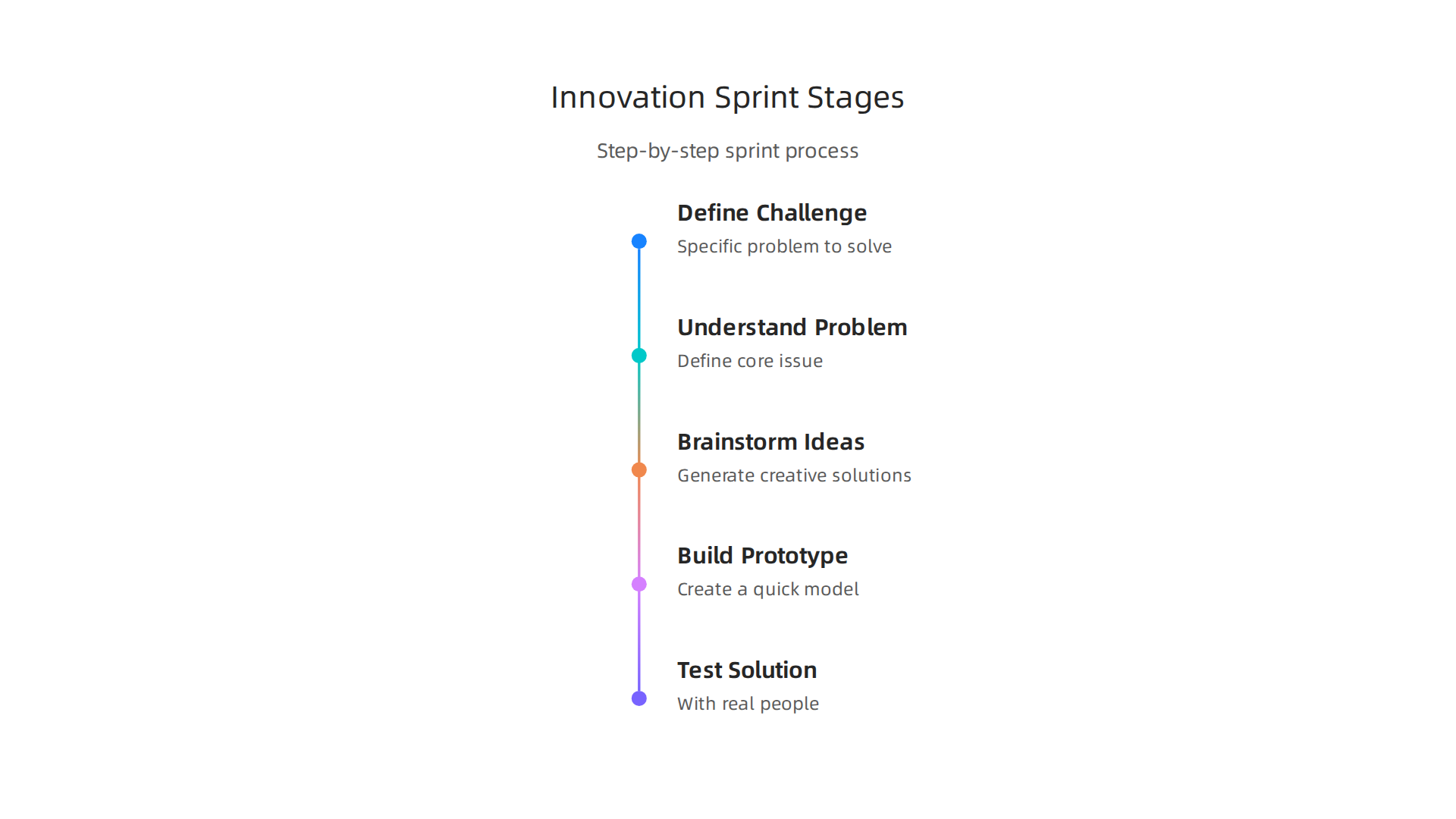 A step-by-step overview of the innovation sprint process for team problem-solving, from challenge definition to testing.