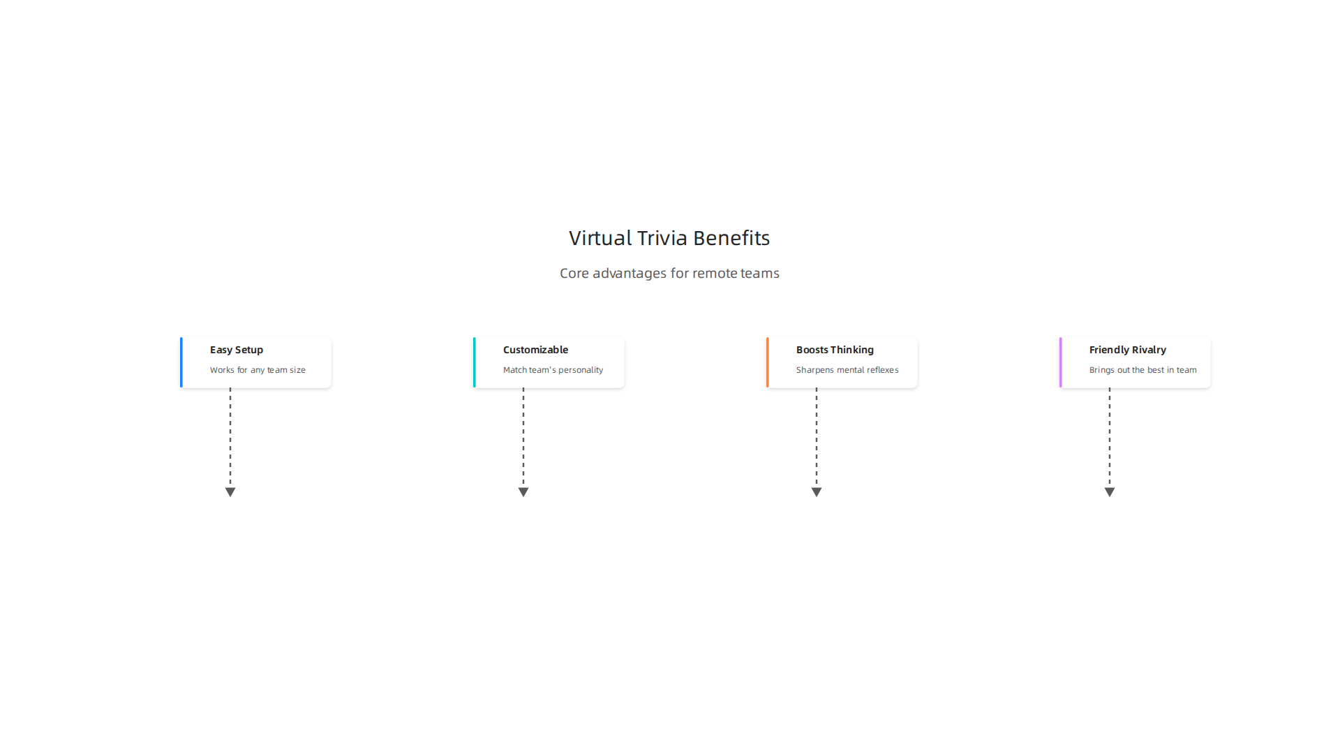 Core advantages of virtual trivia games, making them a consistently popular choice for remote team engagement.