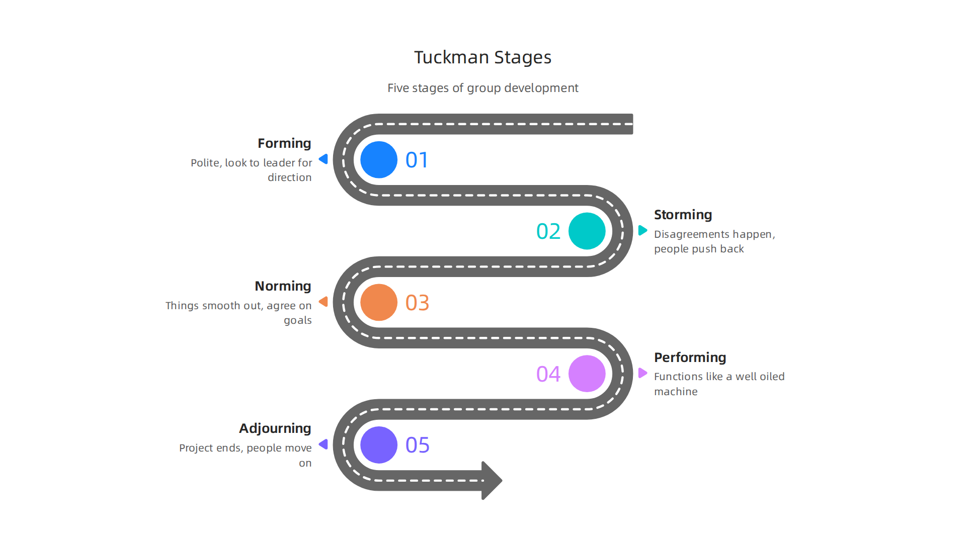 Tuckman's model illustrates the five predictable stages groups experience, from initial formation to high performance.