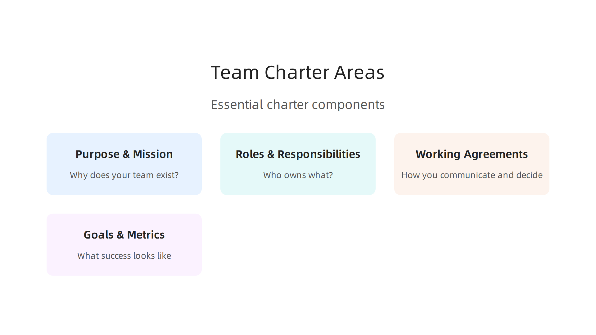 Visualizing the essential components that a comprehensive team charter addresses.