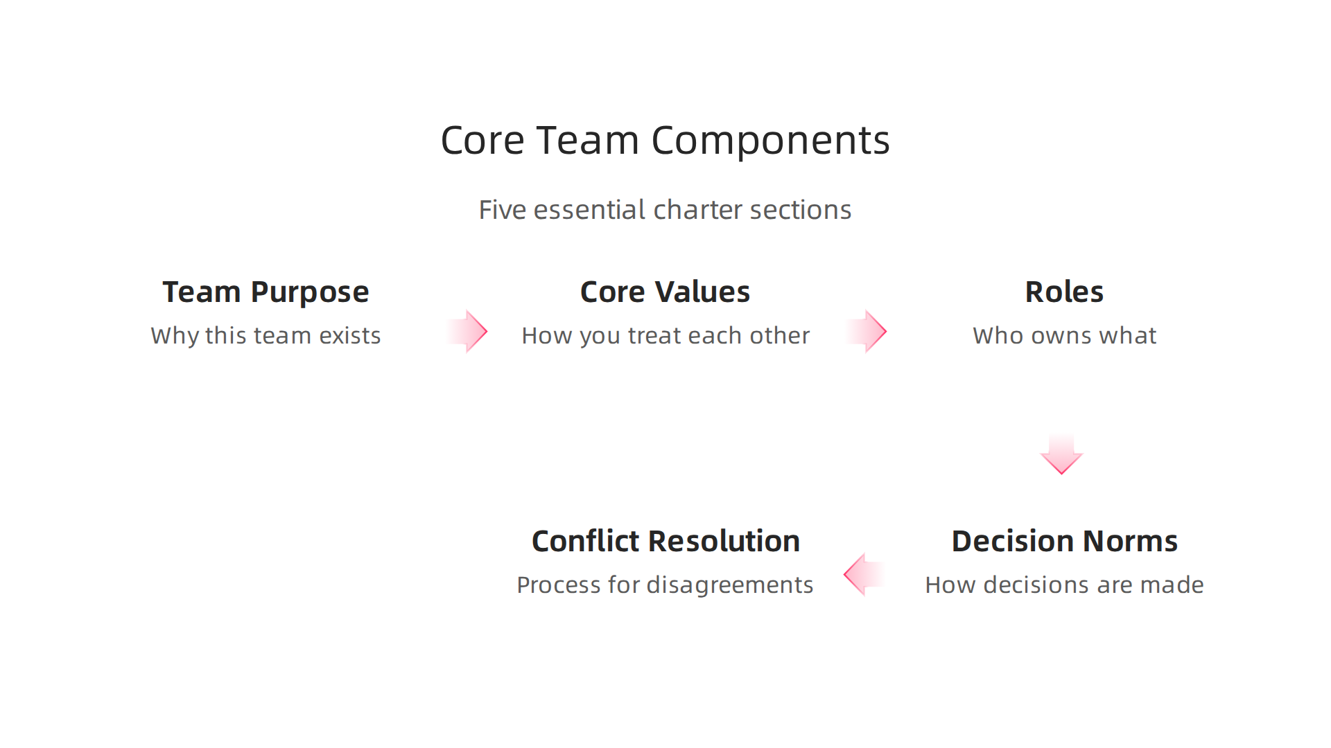 Key sections that form the backbone of a robust and effective team charter.
