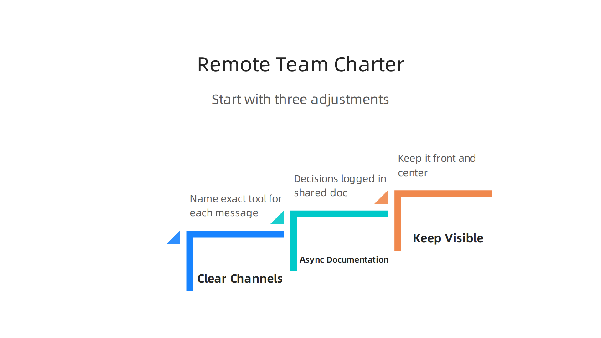 Essential adjustments for team charters to thrive in remote and hybrid work environments.