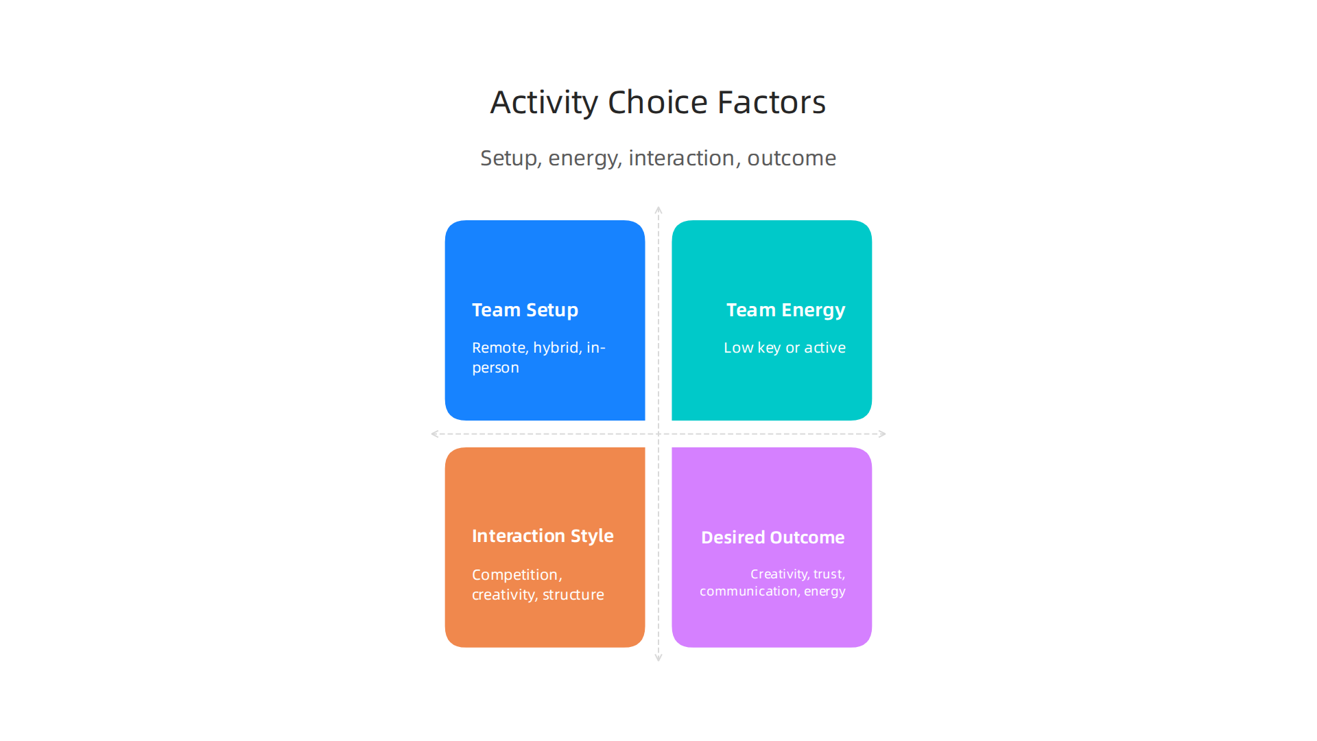 An infographic outlining the three crucial factors – team size & setup, energy & interaction style, and desired outcome – for selecting the most effective fun corporate activities.