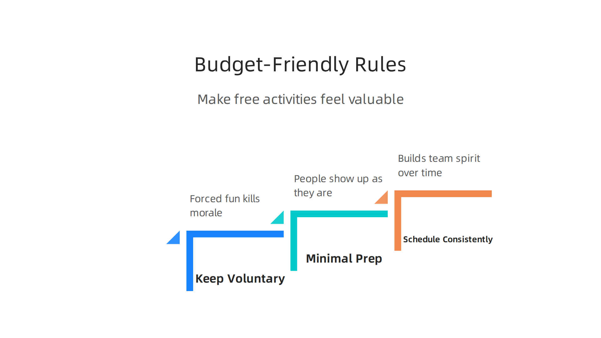 An infographic detailing the three essential rules for making budget-friendly team activities impactful and memorable: voluntary participation, minimal prep, and consistent scheduling.