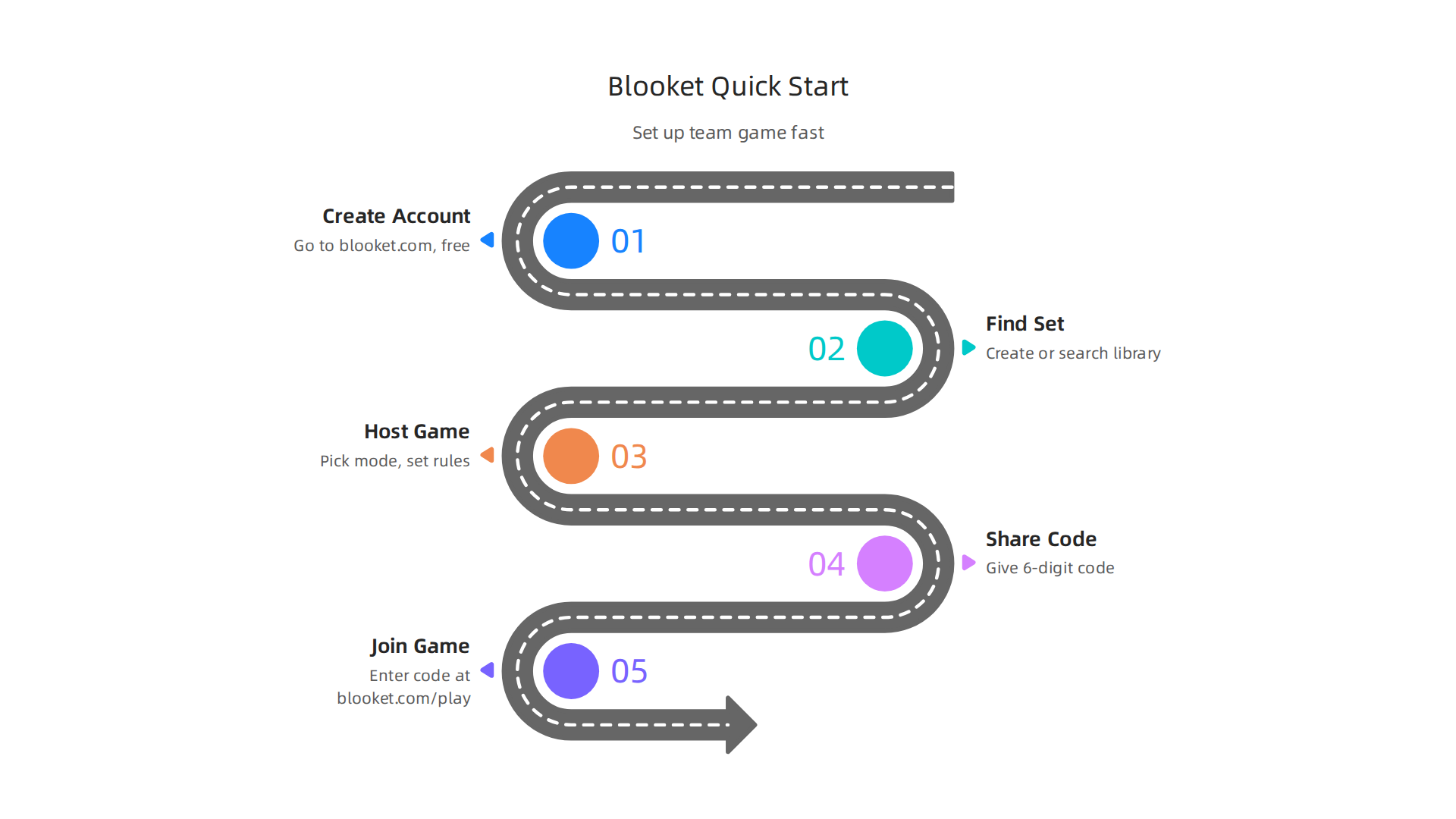 Blooket transforms quizzes into engaging games through unique features like diverse modes and collectible rewards.