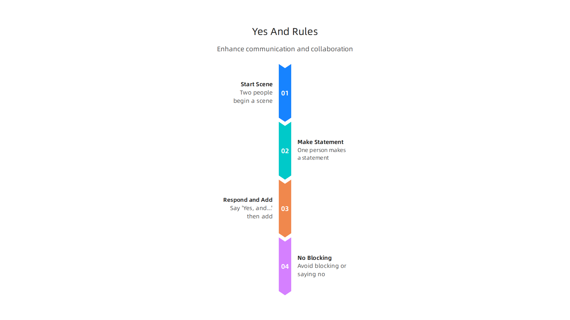 Understand the core principles of the 'Yes, And…' improv game, a powerful tool for enhancing communication and collaboration.