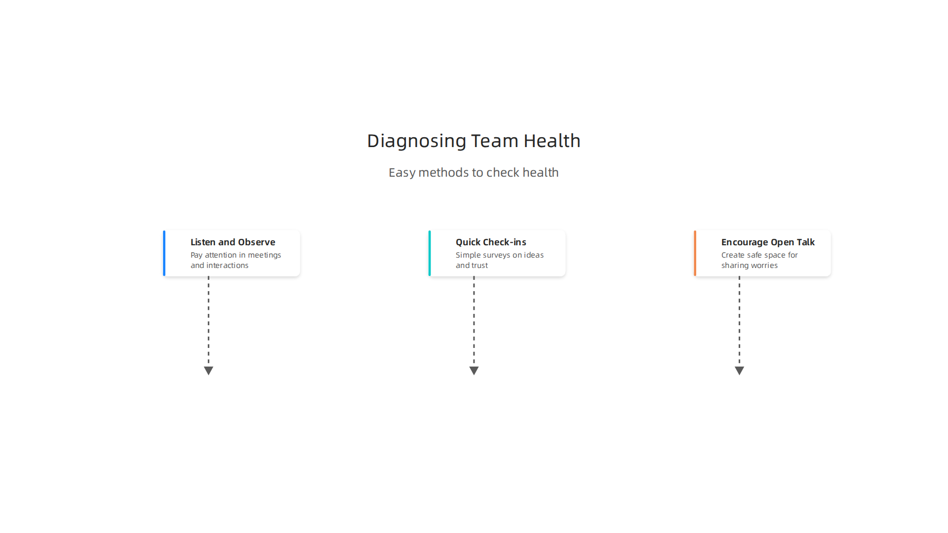 An infographic outlining simple methods managers can use to assess team health and dynamics.