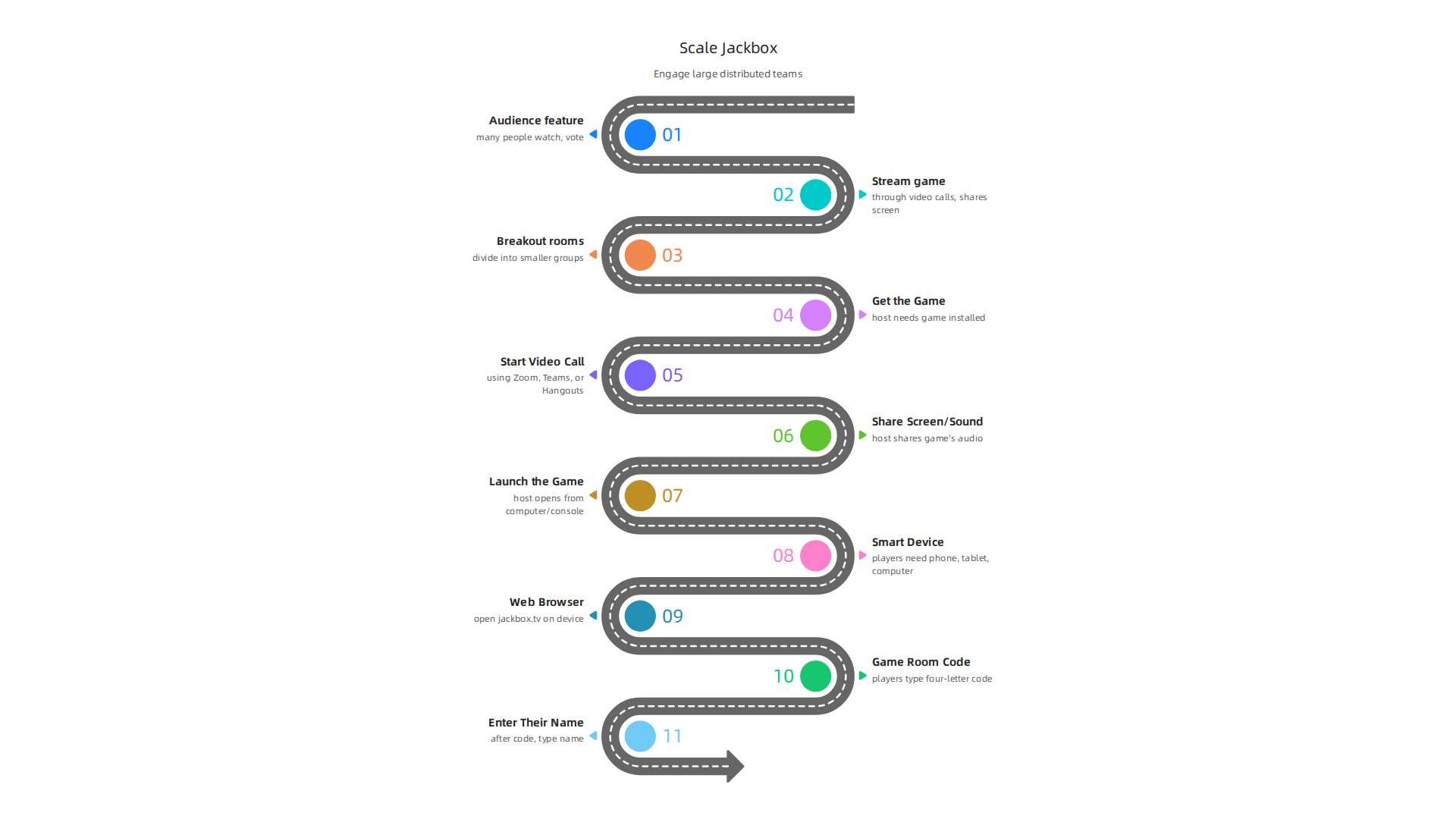Strategies for engaging large distributed teams with Jackbox games, using audience features and breakout rooms.