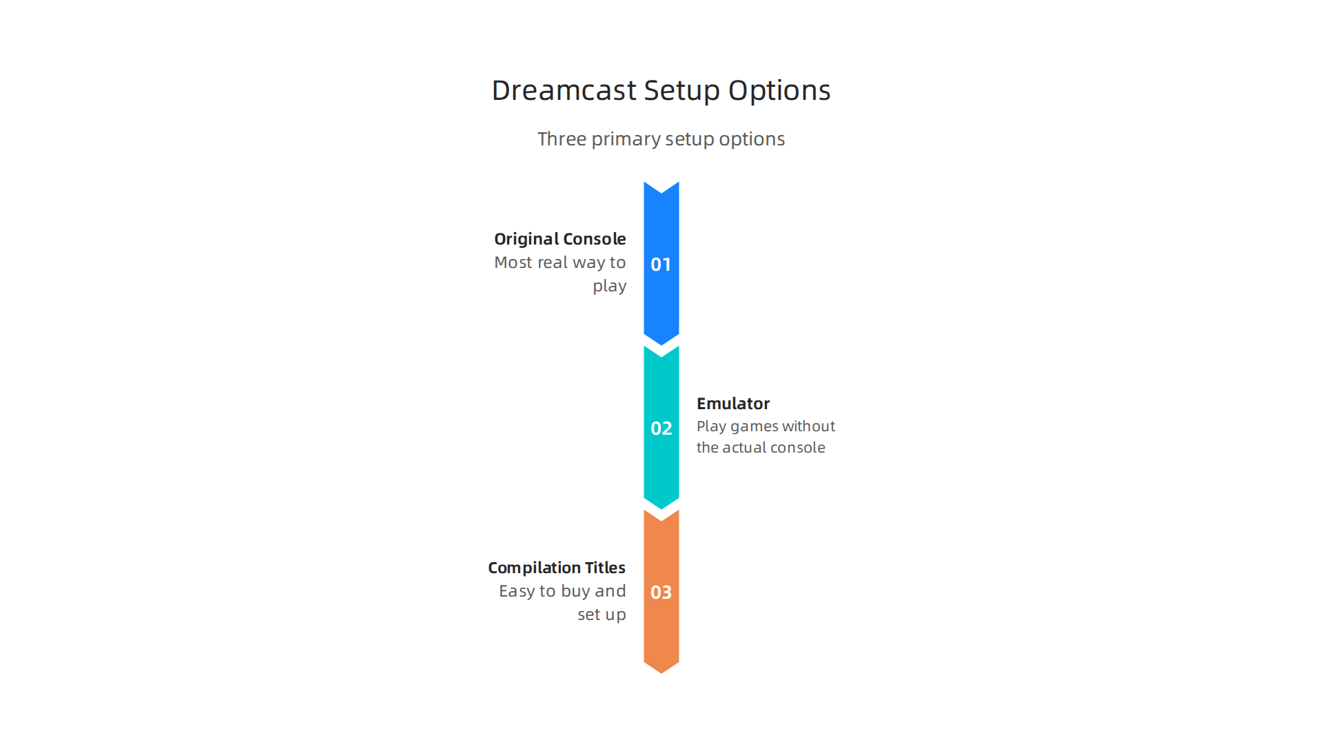Three primary options for bringing Dreamcast gaming to your team, each with pros and cons.